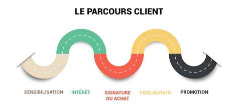 Schéma du parcours produit: de la recette locale au rayon