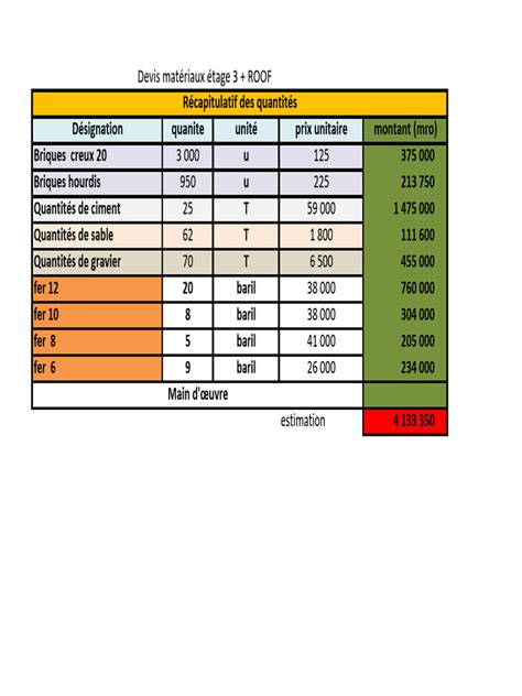 Tableau récapitulatif des formats et quantités indicatives