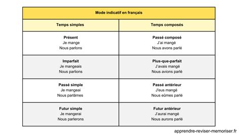 Tableau récapitulatif des temps et quantités
