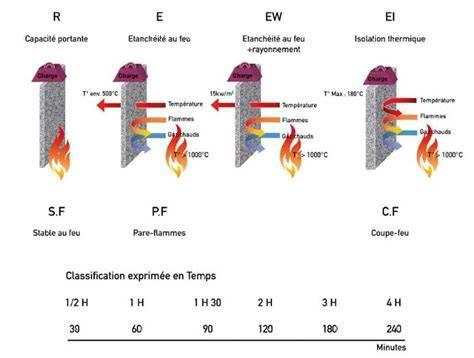 diagramme IPF et résistance au feu du bois