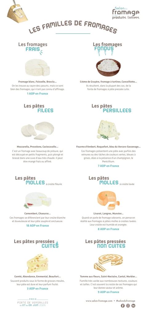 Infographie sur les 8 familles fromagères et les procédés de fonte