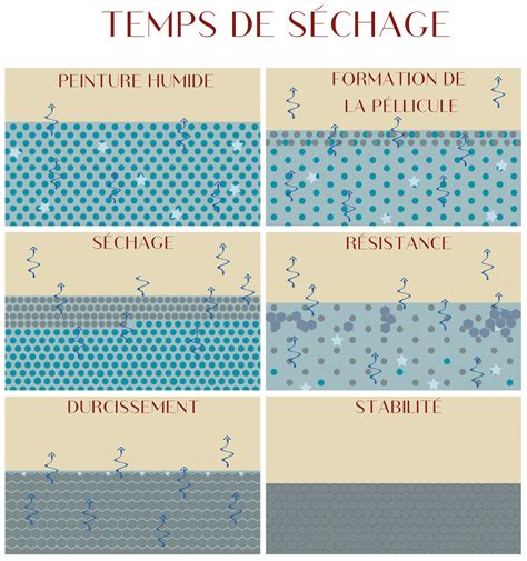 Image: schéma des couches de la résine et des temps de séchage