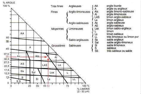diagramme des textures du glaçage et progression de séchage