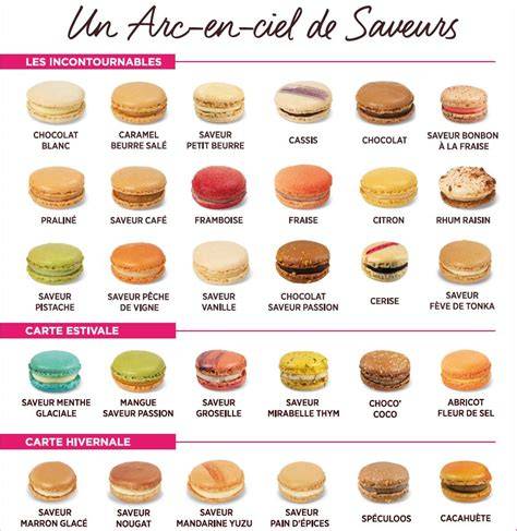 Palette d’associations goût-couleur pour macarons