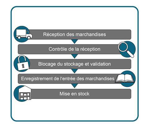 Schéma des étapes de commande et de livraison