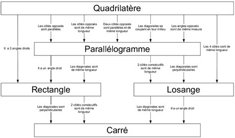 Diagramme des propriétés barrières de l'emballage