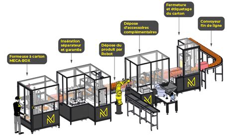 Schéma d'une ligne d'emballage automatisée