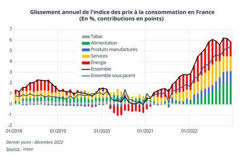 graphique prix matériaux éviers