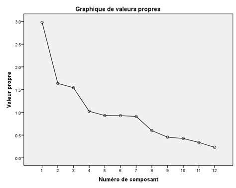 représentation graphique du poids par calibre