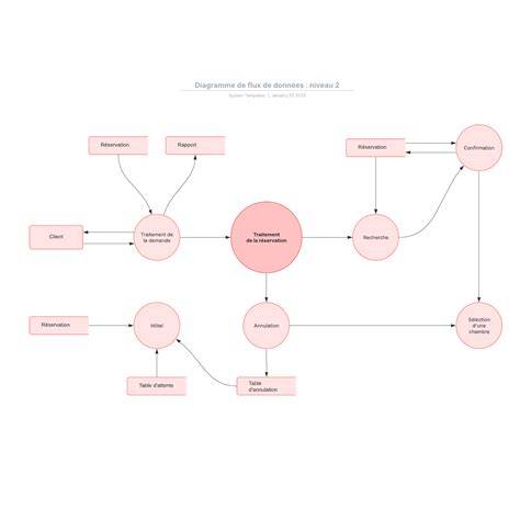 visuel diagramme flux réclamations Brioche Dorée