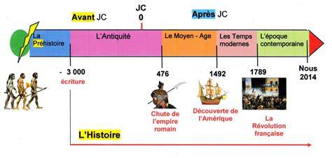 Schéma chronologique: origines anciennes - Moyen Âge - Renaissance - XIXe siècle - période contemporaine
