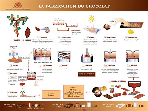 Infographie: procédés de fabrication des bonbons au chocolat