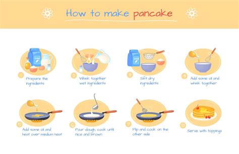 Illustration d’un plan de préparation et cuisson des pancakes protéinés