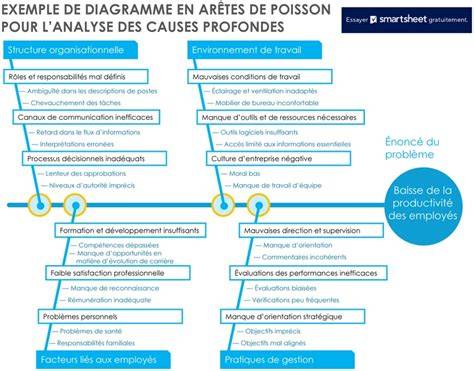 Diagramme des causes du verdissement et des solutions associées