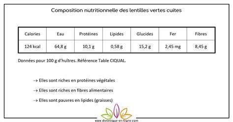 Tableau nutritionnel moyen (lentilles cuites par 100 g)