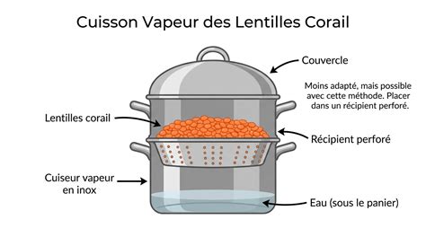 Schéma: temps de cuisson par variété de lentilles