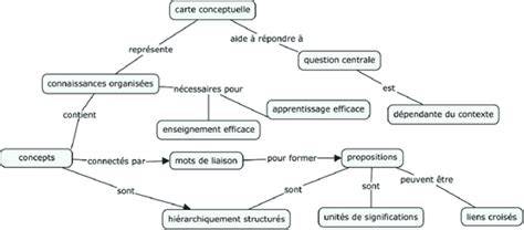 Carte conceptuelle des couches: pâte sablée, confiture, ganache, durcissement