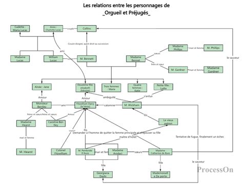 Diagramme des liens entre personnages et thèmes