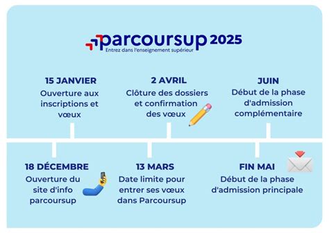 Schéma simplifié du flux Parcoursup: candidatures, évaluations, vœux et procédures