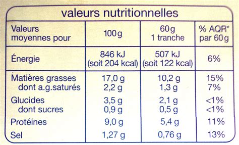 Graphique des valeurs nutritionnelles pour 100 g (kcal, protéines, glucides, lipides)
