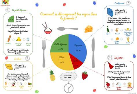 Infographie: Composition nutritionnelle par ingrédient et par portion