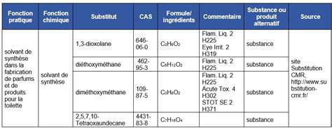 Tableau des substituts et utilisations