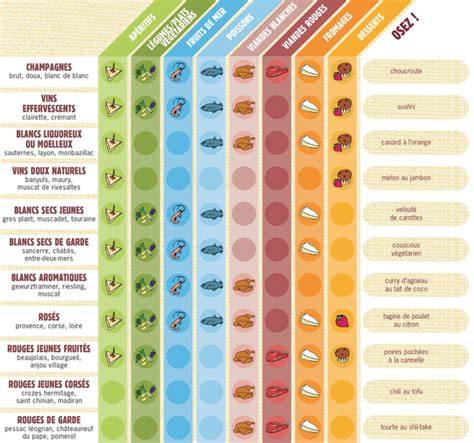 Tableau des mets typiques et vins locaux de Ligurie