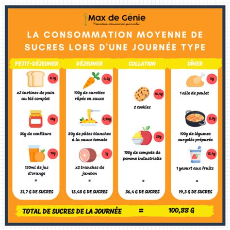 Infographie sur les portions de sucre