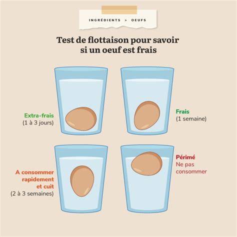 Schéma test de fraîcheur dans l’eau