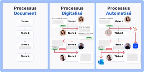 Schéma illustrant le processus de stylisme personnel : de la découverte à l'expression