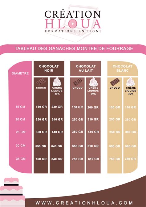 Infographie sur les proportions et le déroulé de la ganache montée au nougat