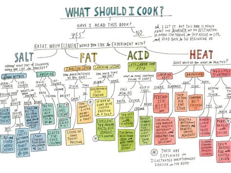 Infographie: les 4 éléments de Salt, Fat, Acid, Heat et leur importance