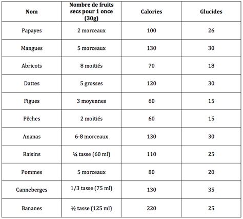 Tableau comparatif des teneurs en sodium des fruits secs courants
