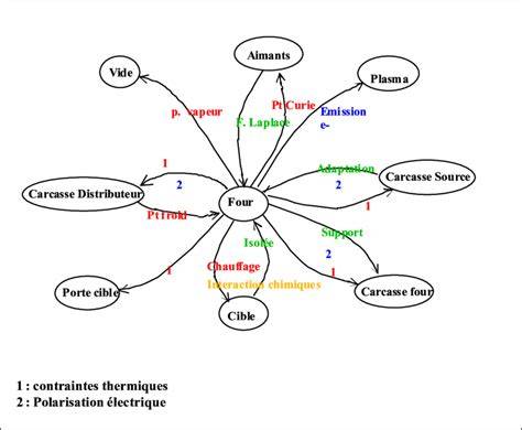 Schéma des interactions entre les récipients et le vin pendant l’élevage