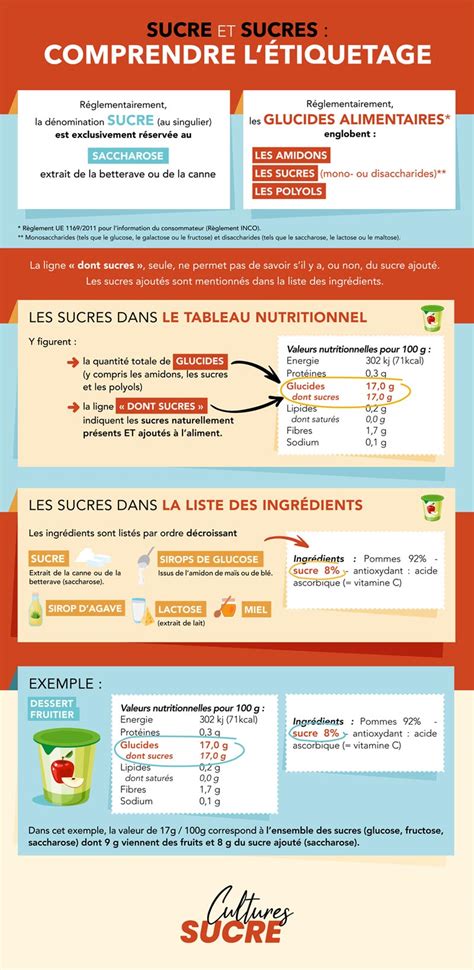 infographie lecture etiquettes glucides sucres
