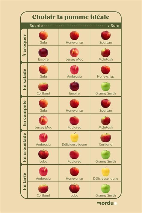 Tableau variantes compote fruits