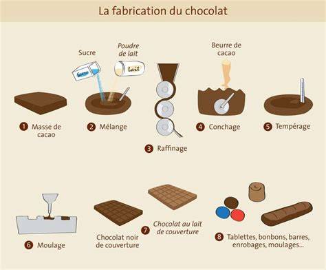 Schéma de fabrication du praliné (flux de étapes: pesée, cuisson, refroidissement, pré-broyage, broyage, homogénéisation)