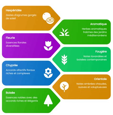 Infographie: répartition des ingrédients et notes olfactives