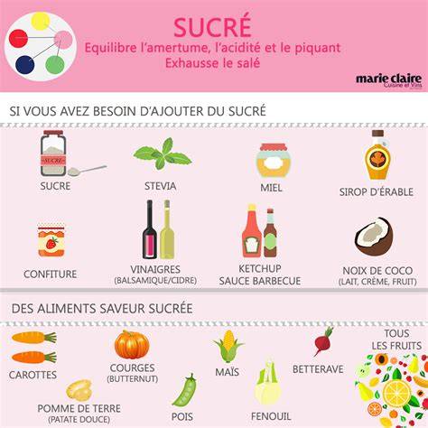 Infographie: équilibre entre sucre, gras et saveurs dans les gâteaux aux fruits