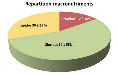 Diagramme de répartition des macronutriments dans une quiche au chèvre