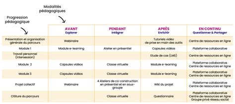 Schéma d’organisation des séances et progression pédagogique