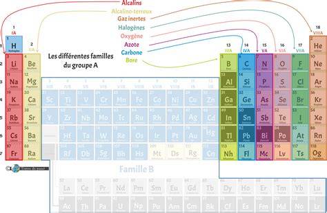 Tableau récapitulatif des groupes d’écotypes et de leurs propriétés
