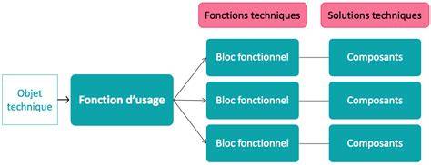 Schéma fonctionnel: fonctionnement des fouets et programmes SMEG