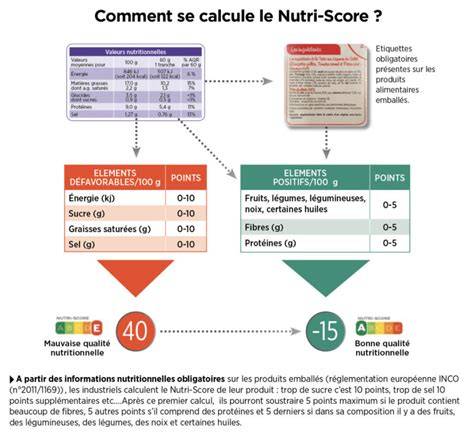 schéma Nutri-Score et Taux de sucre