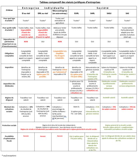 Tableau comparatif des desserts à base d'abricots (temps de préparation, temps total, type)