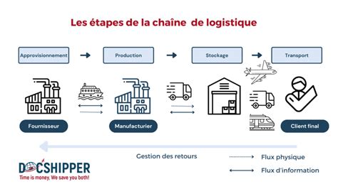 Diagramme montrant les étapes logistiques pour un traiteur événementiel