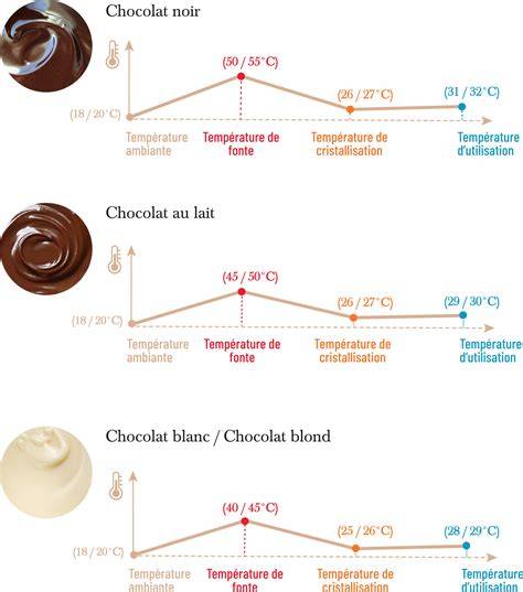 illustration tempérage chocolat et garniture