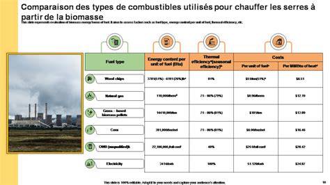 Carte des types de combustibles barbecue