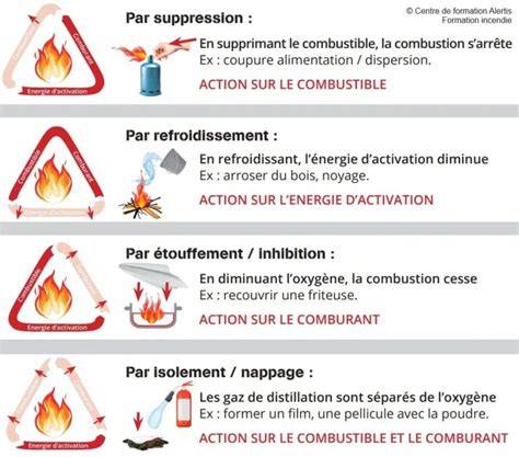 Schéma des gestes d’extinction des braises