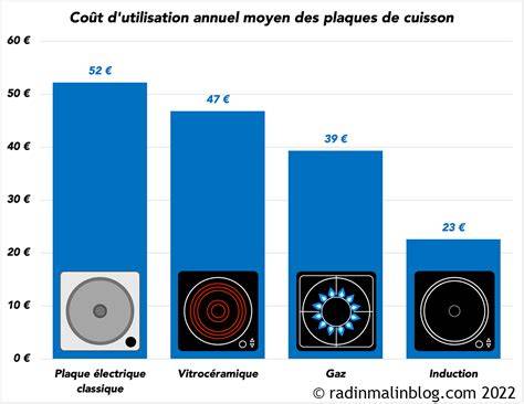 Comparatif: consommation par cycle et par an selon le mode de cuisson